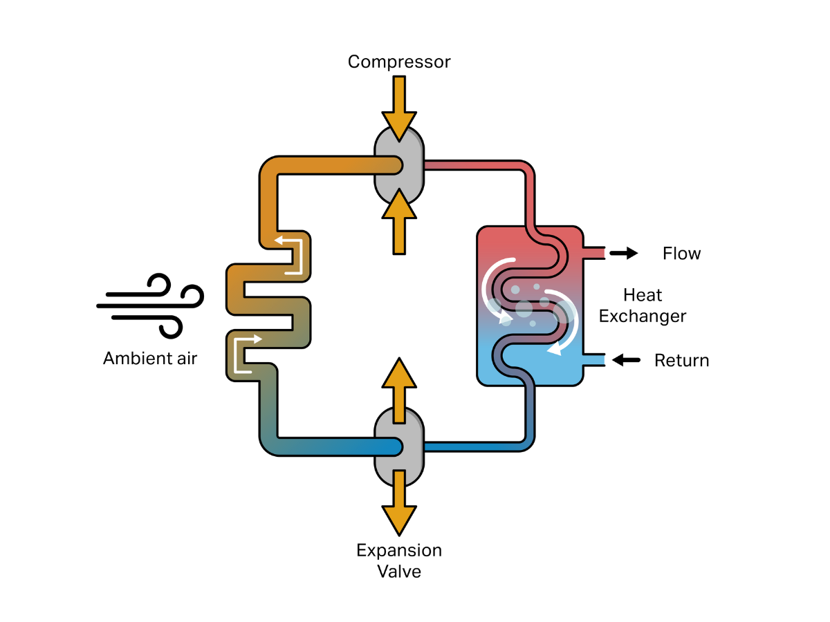 How an Air Source Heat Pump works How an Air Source Heat Pump works diagram